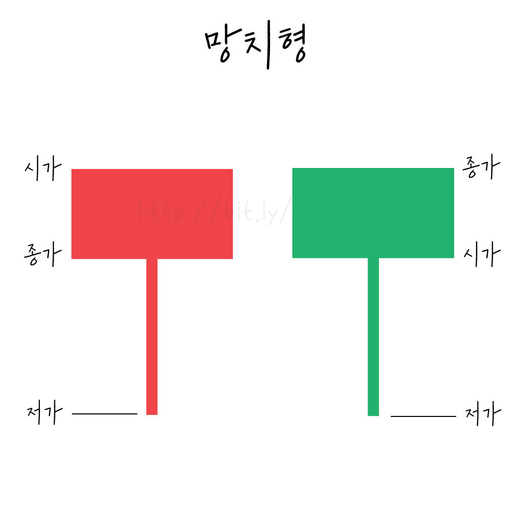 해외 선물 차트 보는 법 : 캔들 해석방법 4