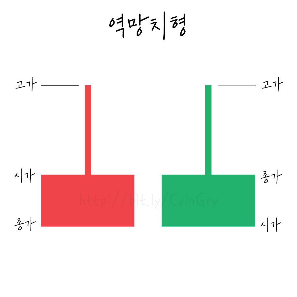 해외 선물 차트 보는 법 : 캔들 해석방법 5