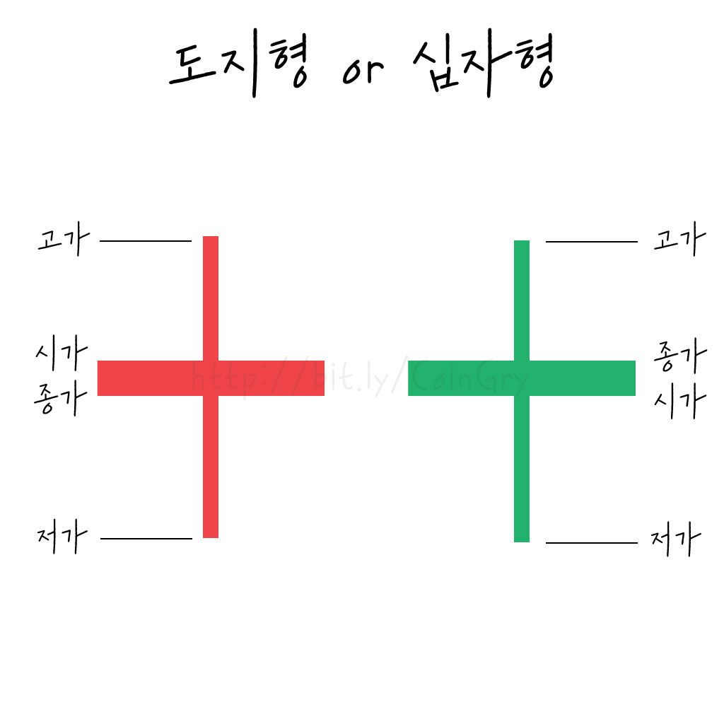 해외 선물 차트 보는 법 : 캔들 해석방법 6